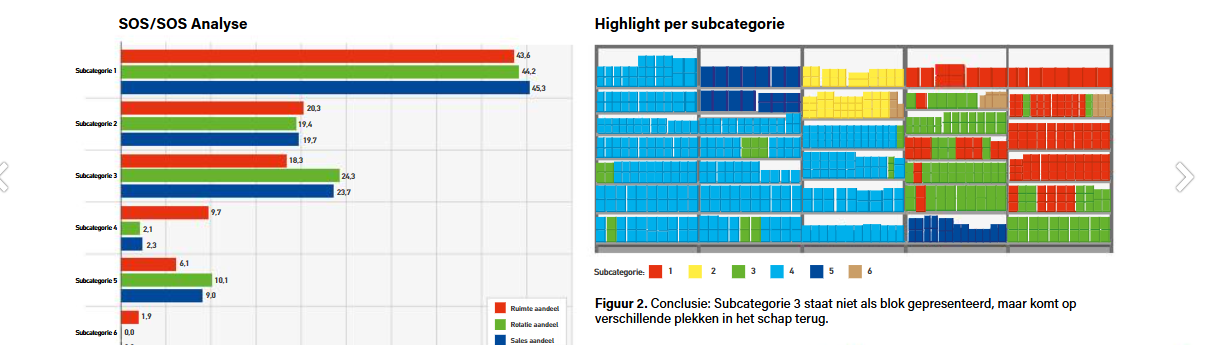 Analyse van schapaandeel en verkoopaandeel naast een planogram per subcategorie