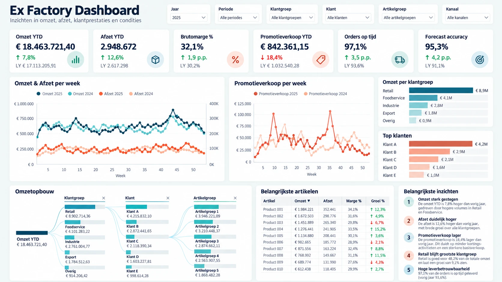 Ex factory-dashboard met omzet en afzet per week, promotieverkoop en omzetopbouw