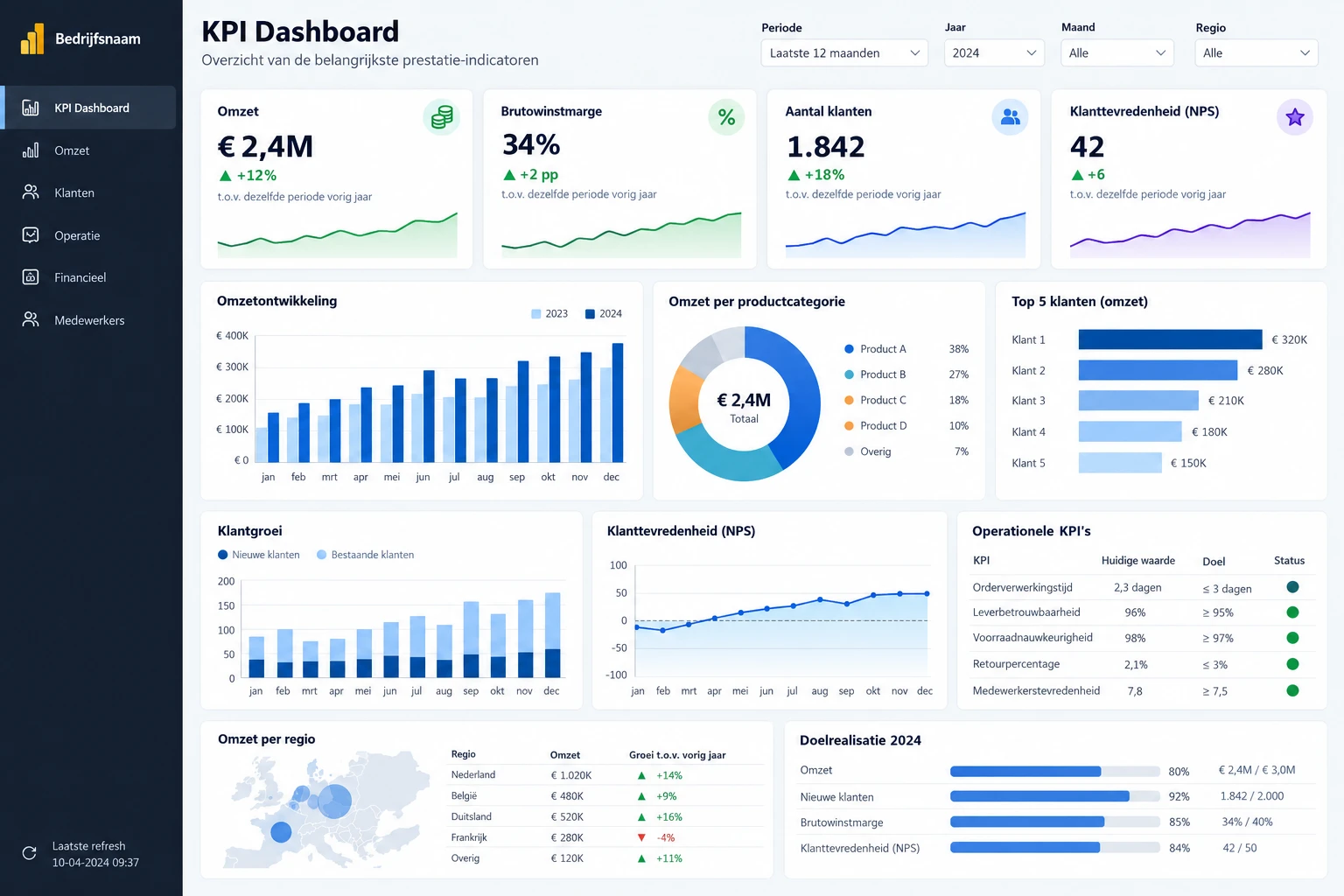 KPI-dashboard met omzet, marge, klanten, klanttevredenheid en operationele KPI's