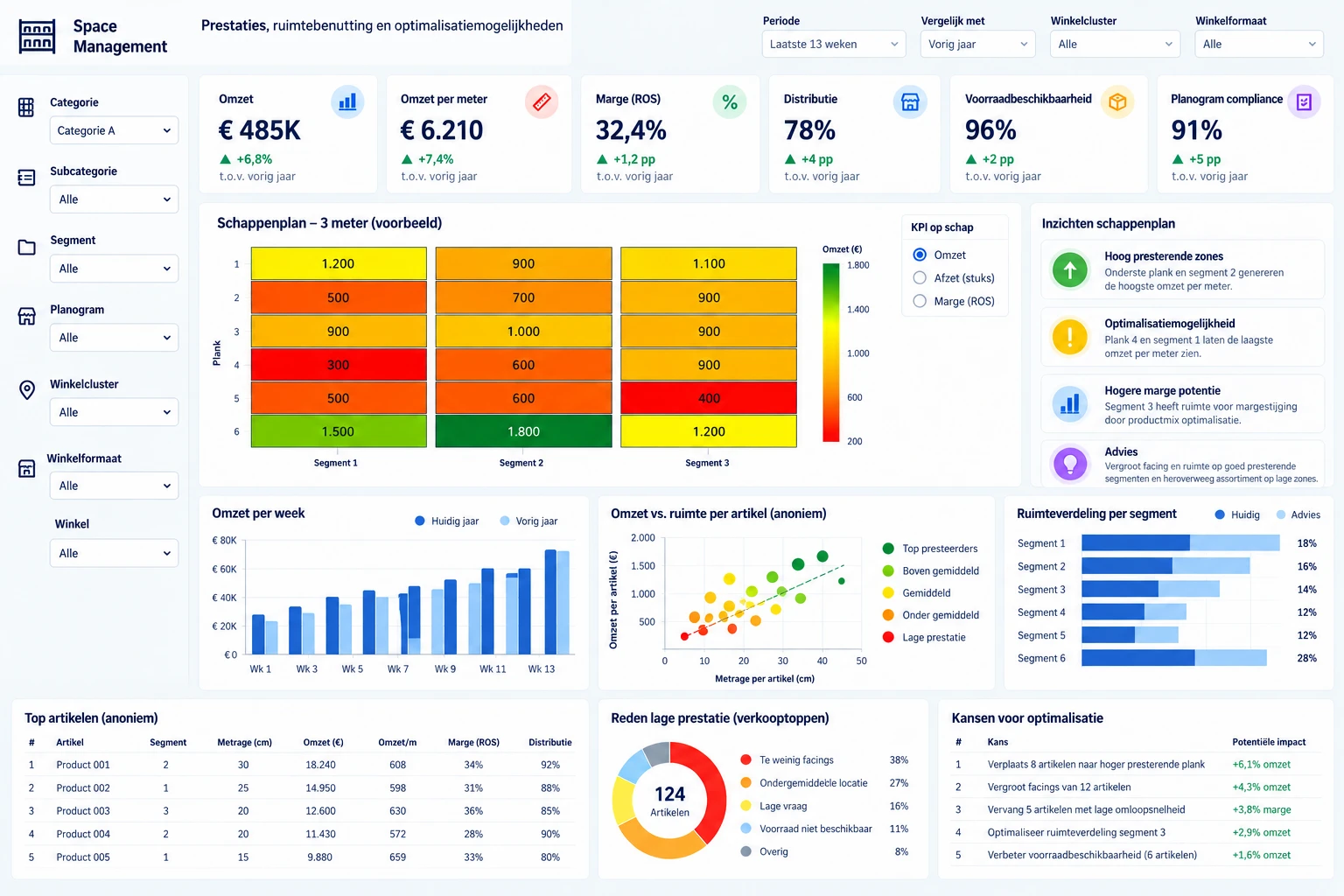 Merchandising-dashboard met omzet per meter, heatmap van het schappenplan en optimalisatiekansen
